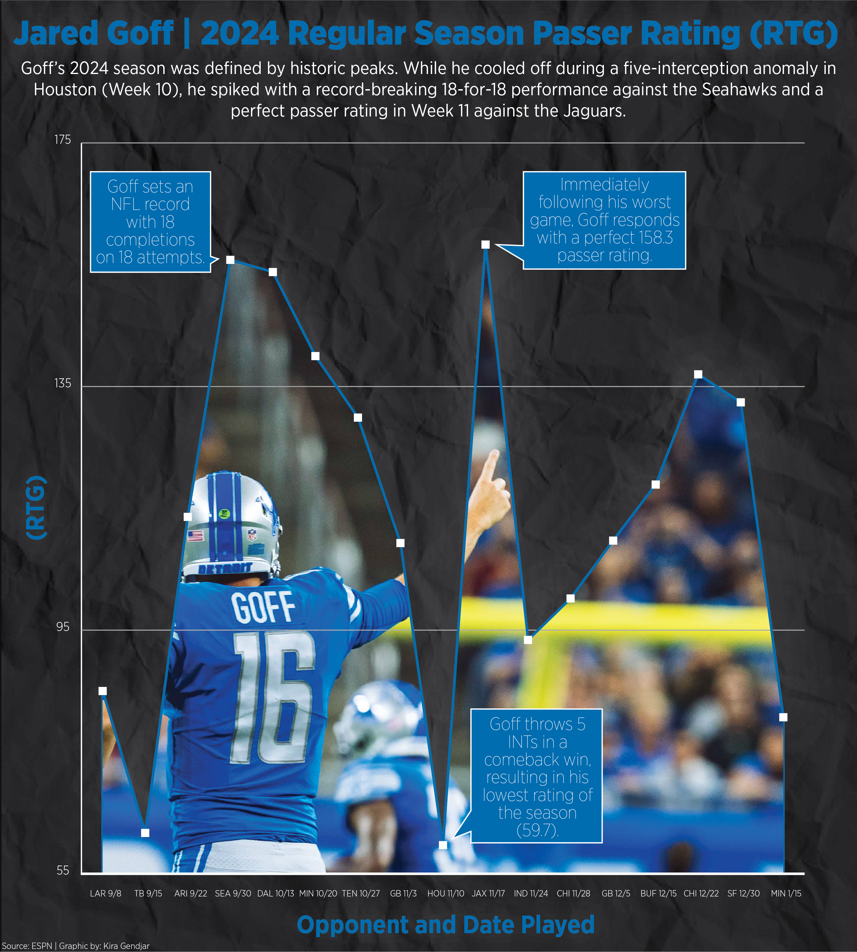 Jared Goff's 2024 Regular Season Passer Rating, designed by Kira Gendjar.